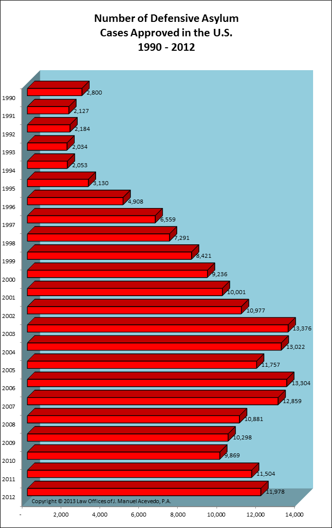Defensive Asylum Cases Approved from 1990 - 2012